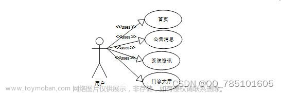 基于SSM的医院管理系统的设计与实现--87641（免费领源码）可做计算机毕业设计JAVA、PHP、爬虫、APP、小程序、C#、C++、python、数据可视化、大数据、全套文案