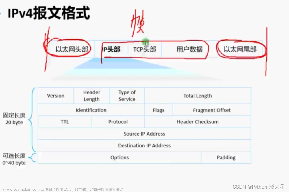 TCP/IP协议中分包与重组原理介绍、分片偏移量的计算方法、IPv4报文格式