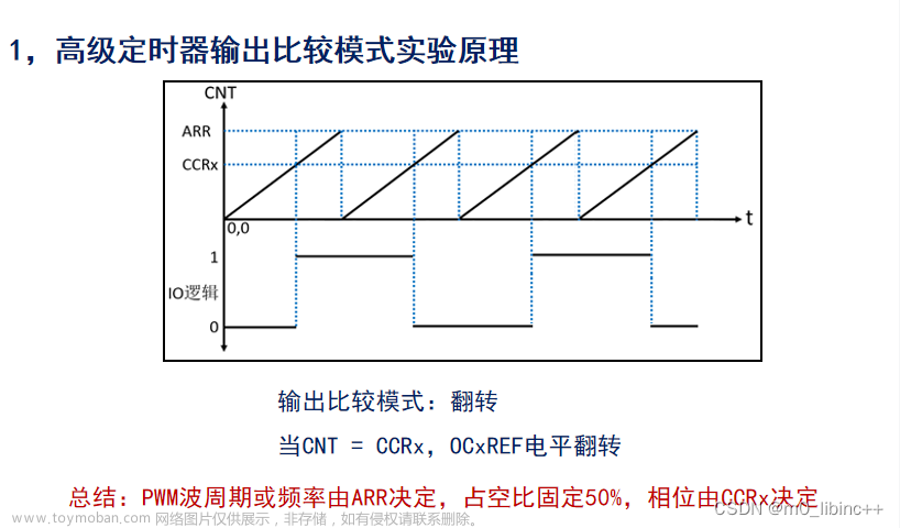 STM32——高级定时器输出比较模式实验