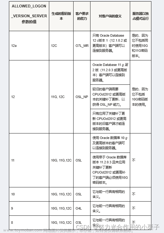 12C/19C Oracle连接提示ORA-28040 没有匹配的验证协议