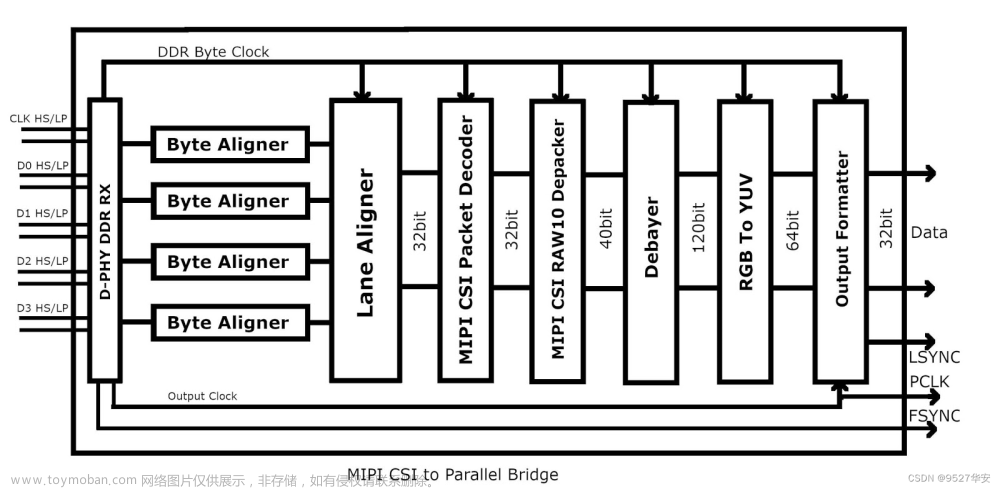 Lattice FPGA解码MIPI视频，IMX219摄像头4Line 1080P采集USB3.0输出，提供工程源码硬件原理图PCB和技术支持