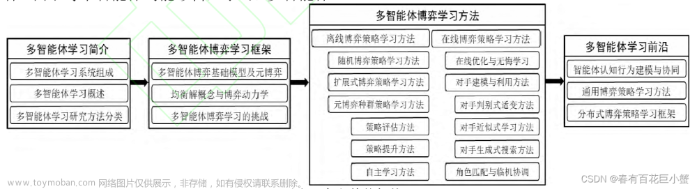 《多智能体博弈学习研究进展--罗俊仁，张万鹏》论文笔记