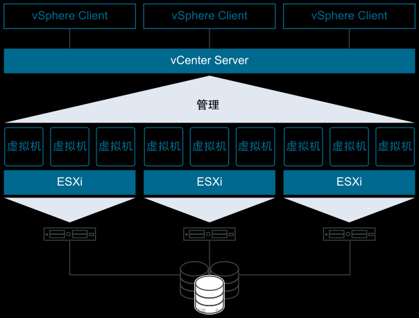 什么是VMware vSphere