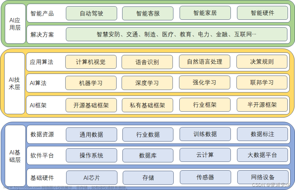 【人工智能业务概述】—人工智能的技术框架