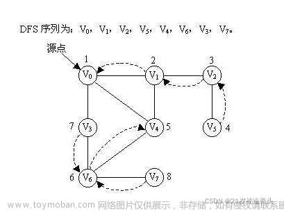 DFS (深度优先搜索) 算法详解 + 模板 + 例题，这一篇就够了