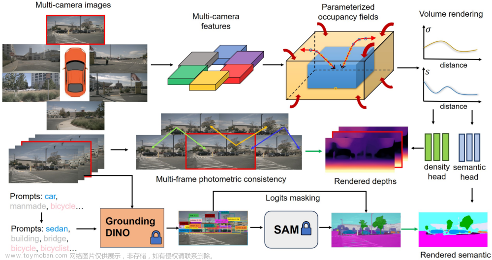 【论文阅读】OccNeRF: Self-Supervised Multi-Camera Occupancy Prediction with Neural Radiance Fields