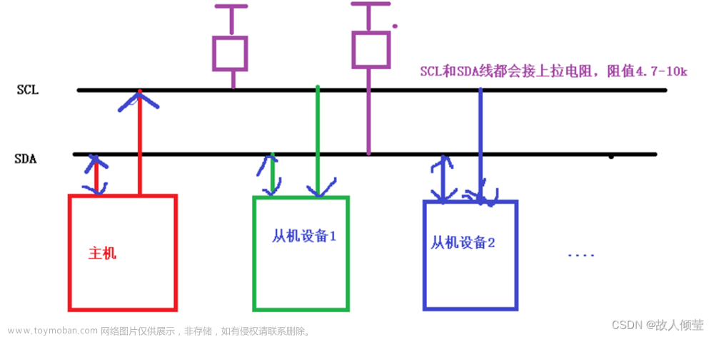 STM32之模拟IIC总线控制SHT20温湿度芯片