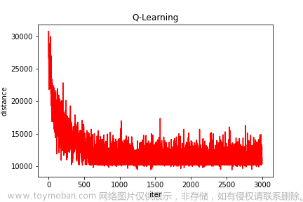 强化学习应用（一）：基于Q-learning的无人机物流路径规划研究（提供Python代码）