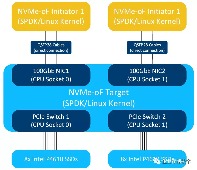 NVMe-oF RDMA vs. TCP延时测试对比：端到端SPDK的意义
