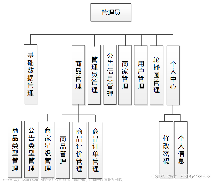 基于java+ssm+vue的购物商城微信小程序