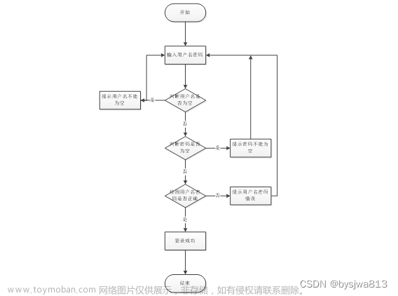 基于SSM的厂区宿舍管理系统+66634（免费领源码）可做计算机毕业设计JAVA、PHP、爬虫、APP、小程序、C#、C++、python、数据可视化、大数据、全套文案