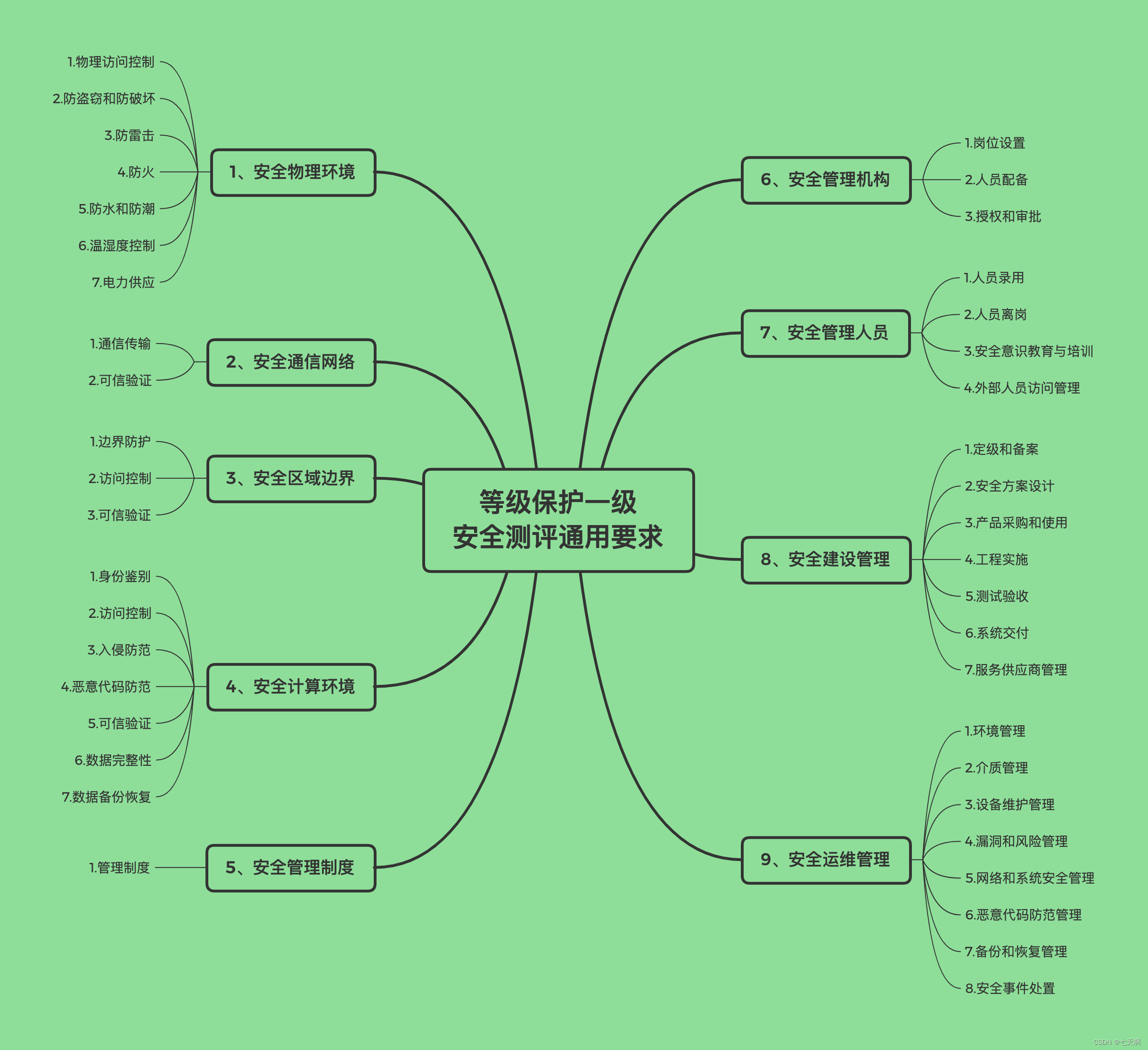 等级保护----1、网络安全等级保护一级安全测评要求