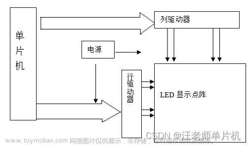 毕业设计 基于51单片机控制LED点阵显示器的设计