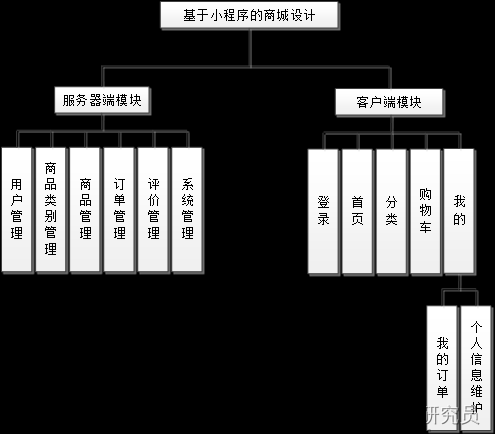 毕业设计2958基于小程序的商城设计【源代码+文档+调试+讲解】