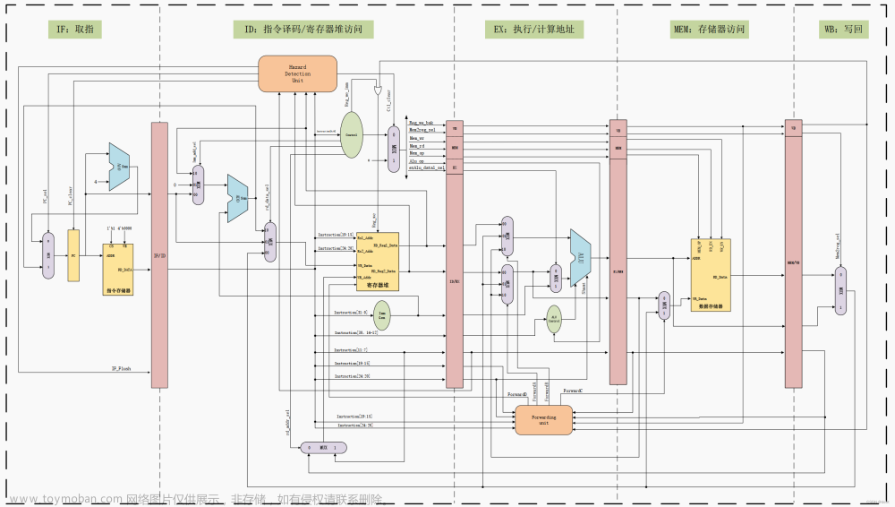 verilog实例-流水线（Pipeline）