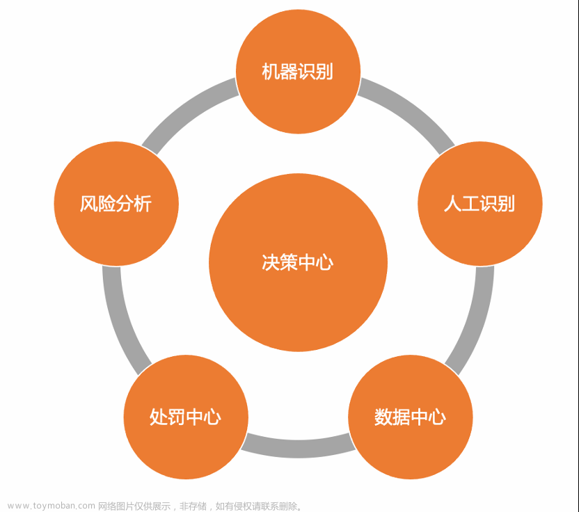 阿里云云通信风控系统的架构与实践