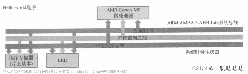 ARM Cortex-M0 全可编程SoC原理及实现笔记（1）