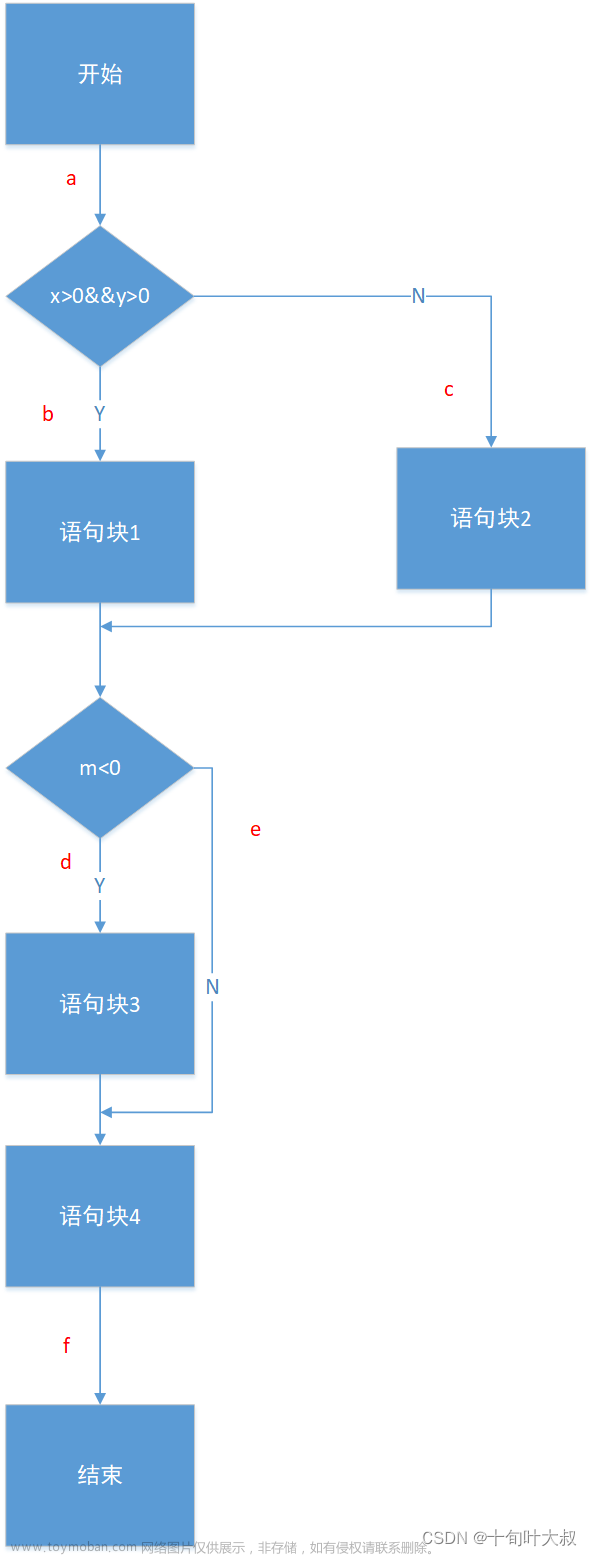 软件测试 白盒测试用例设计方法动态 逻辑覆盖（语句覆盖、判定覆盖、条件覆盖、判定条件覆盖、条件组合覆盖、路径覆盖）基本路径测试法