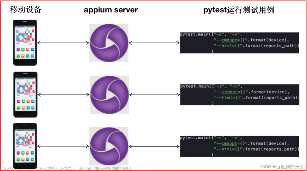 全网最强，Python+Appium+pytest自动化测试，多设备并发+多线程（实战详细）