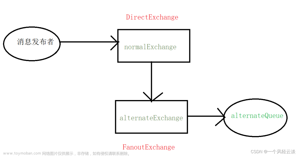 RabbitMQ之Exchange（交换机）属性及备用交换机解读