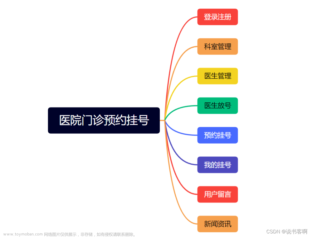 计算机毕业设计 | SpringBoot+vue的医院门诊预约挂号系统(附源码)