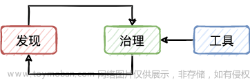 针对大规模服务日志敏感信息的长效治理实践