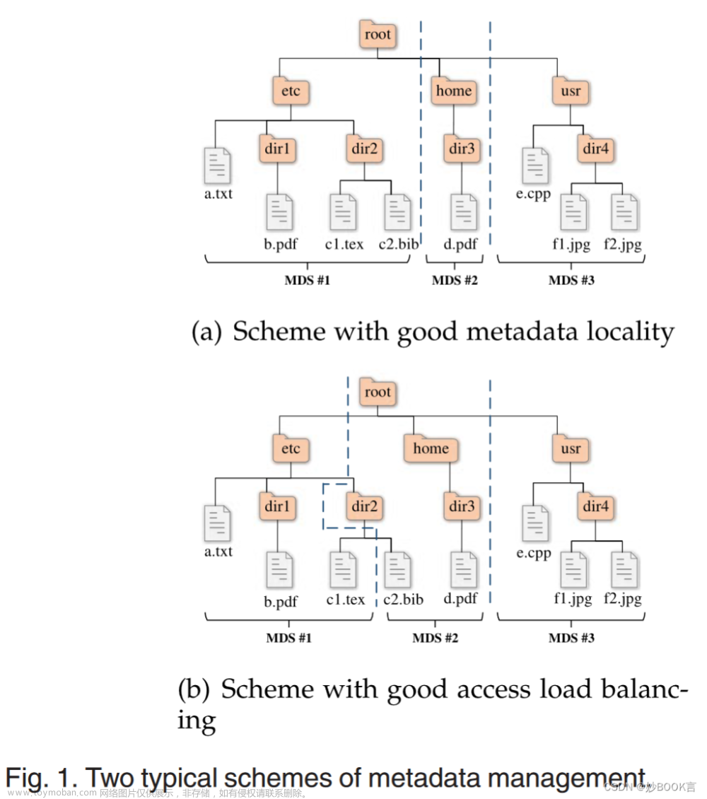 An End-to-End Learning-Based Metadata Management Approach for Distributed File Systems——论文阅读