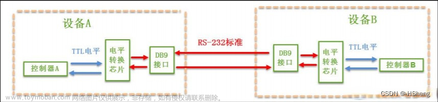 STM32—HAL库中断/DMA控制和完成串口通信