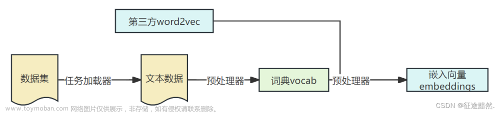 【古诗生成AI实战】之三——任务加载器与预处理器