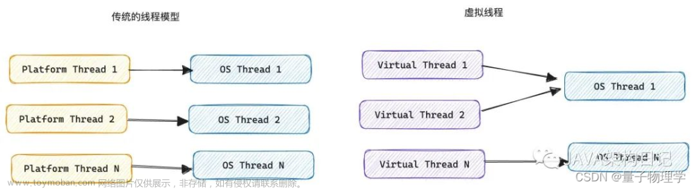 性能提升，SpringBoot 3.2虚拟线程来了