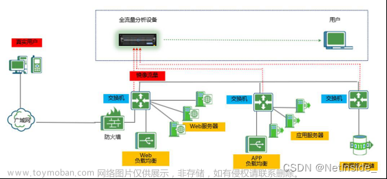 SAP性能监控分析解决方案