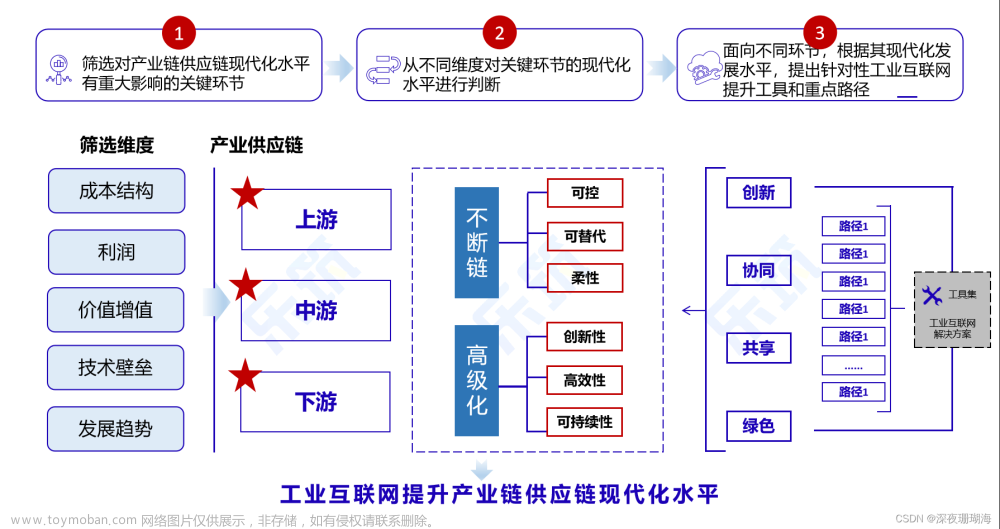 从传统供应链到数字供应链，浅析建筑业面临的发展现状