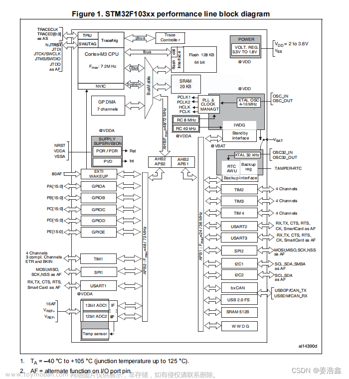 关于STM32利用TIM+PWM+DMA控制WS2812