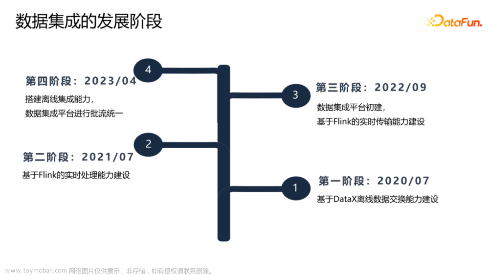 Flink 内容分享(十九)：理想汽车基于Flink on K8s的数据集成实践