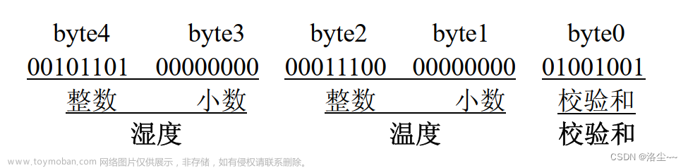 十一、DHT11 温湿度检测（OLED显示）