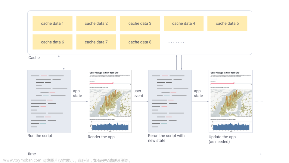 Python 可视化 web 神器：streamlit、Gradio、dash、nicegui；低代码 Python Web 框架：PyWebIO