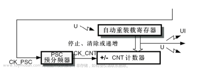 STM32 TIM定时器，配置，详解（1）