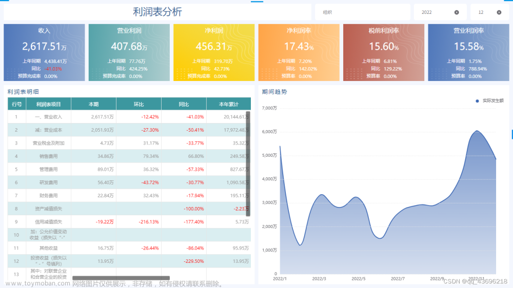 【财务数据分析经验分享】如何进行三大报表的年度解读