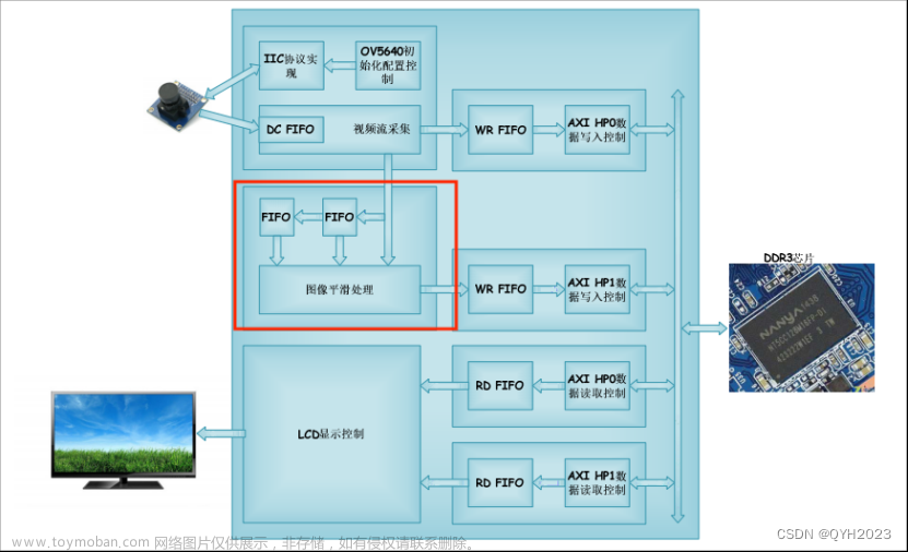 OV5640 摄像头的图像拉普拉斯锐化处理和边缘提取