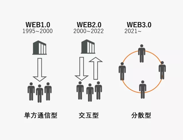 Web3.0带来天翻地覆的变化？全面科普！所谓的Web3.0到底是什么？