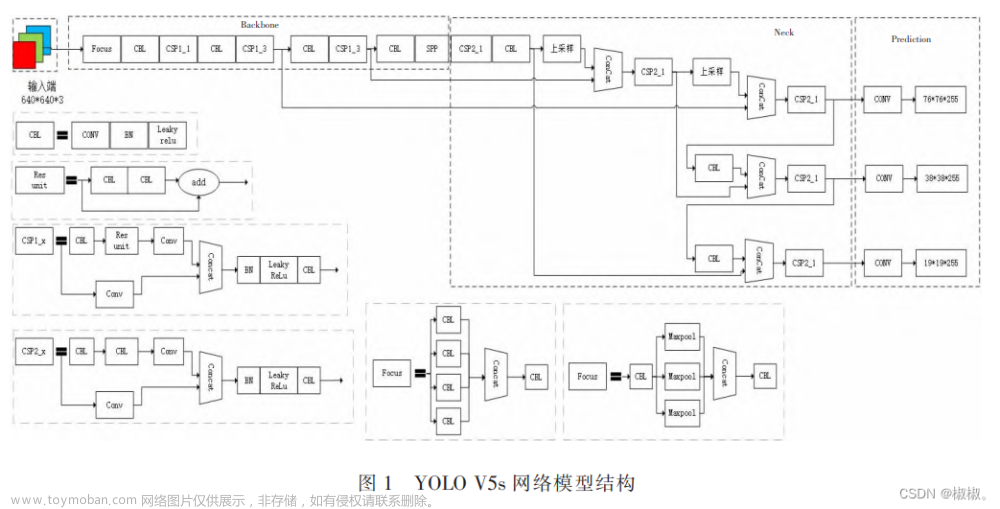 改进 YOLO V5 的密集行人检测算法研究（论文研读）——目标检测