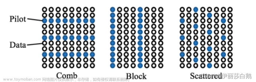 论文阅读--Deep Learning-Based Channel Estimation