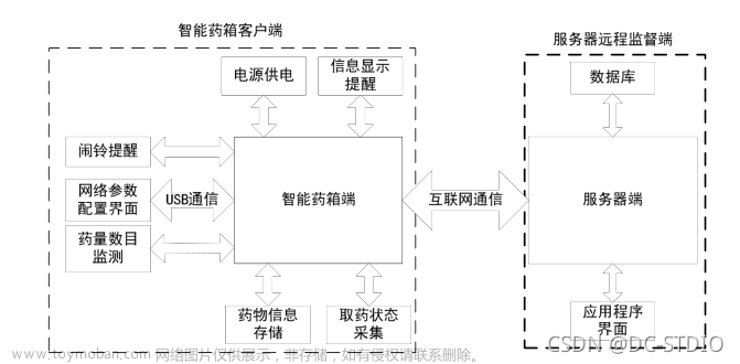 【毕业设计】基于STM32的智能药箱系统设计与实现 - 物联网 单片机