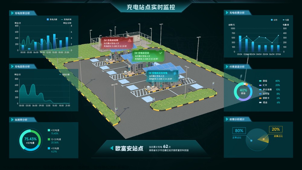 数字孪生+可视化技术 构建智慧新能源汽车充电站监管平台