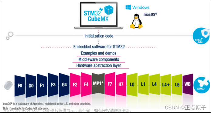 【正点原子STM32连载】 第十章 STM32CubeMX简介 摘自【正点原子】STM32F103 战舰开发指南V1.2