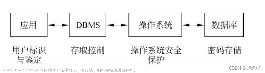 【数据库原理】（24）数据库安全性策略