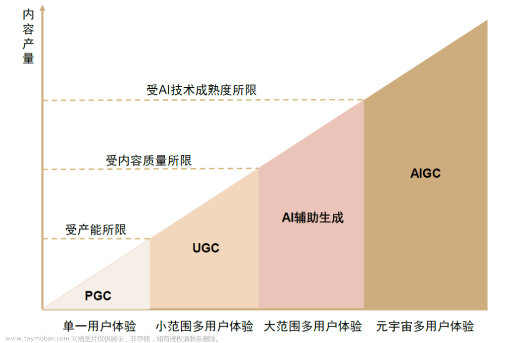 被称为下一代风口的AIGC到底是什么？