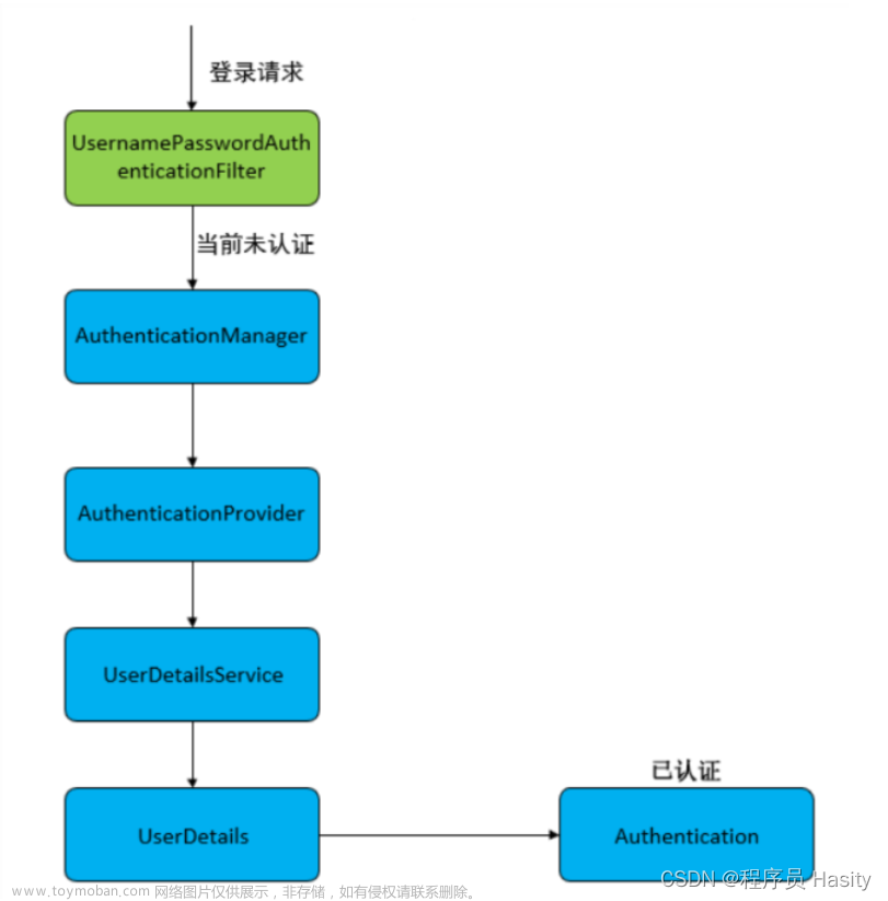 SpringSecurity完整认证流程（包含自定义页面和自定义登录逻辑）