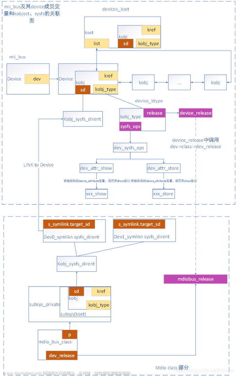 Linux Mii management/mdio子系统分析之三 mii_bus注册、注销及其驱动开发流程