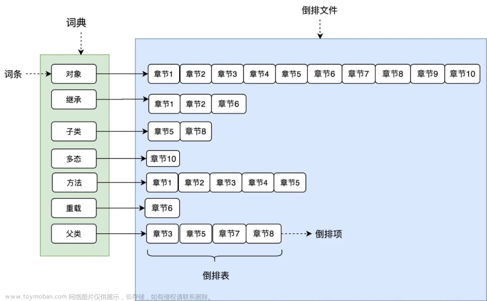 Elasticsearch在搜索中台的实践